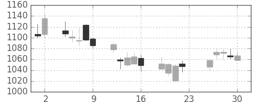 日精工の日足チャート(2018年11月)