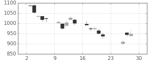 日精工の日足チャート(2018年12月)