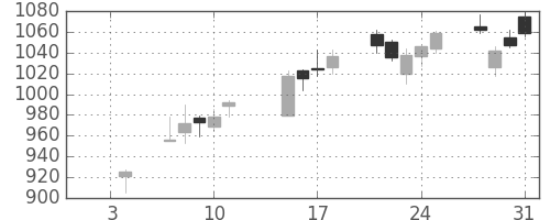 日精工の日足チャート(2019年1月)
