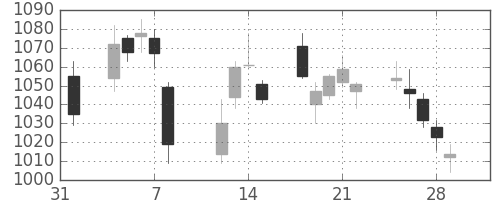 日精工の日足チャート(2019年2月)