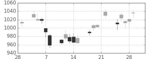 日精工の日足チャート(2019年3月)