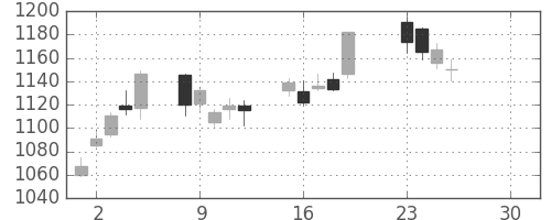 日精工の日足チャート(2019年4月)