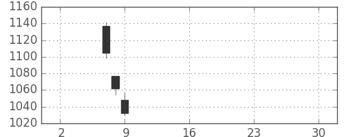 日精工の日足チャート(2019年5月)