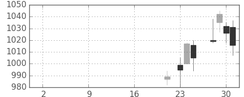 日精工の日足チャート(2019年10月)