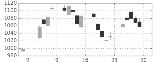 日精工の日足チャート(2019年11月)