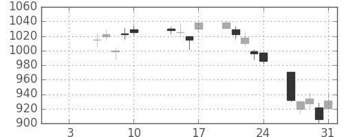 日精工の日足チャート(2020年1月)