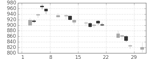 日精工の日足チャート(2020年2月)