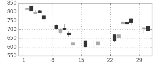日精工の日足チャート(2020年3月)