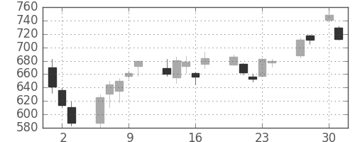 日精工の日足チャート(2020年4月)