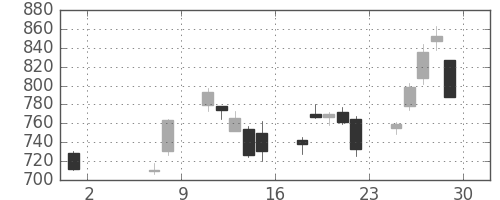 日精工の日足チャート(2020年5月)