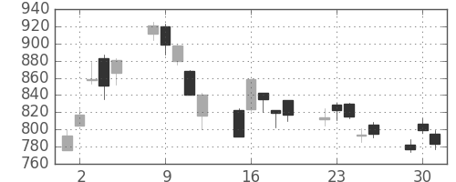 日精工の日足チャート(2020年6月)