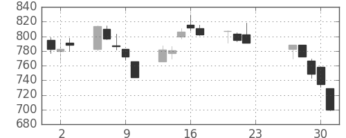 日精工の日足チャート(2020年7月)
