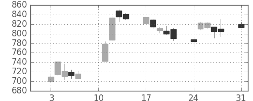 日精工の日足チャート(2020年8月)