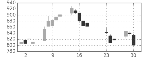 日精工の日足チャート(2020年9月)