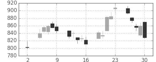 日精工の日足チャート(2020年10月)