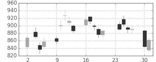日精工の日足チャート(2020年11月)