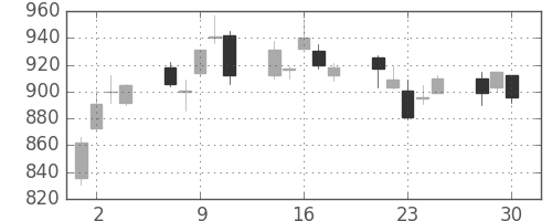 日精工の日足チャート(2020年12月)