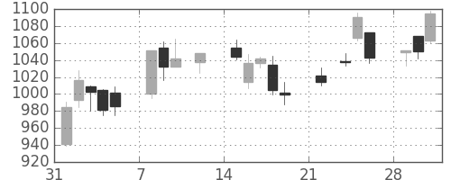 日精工の日足チャート(2021年2月)