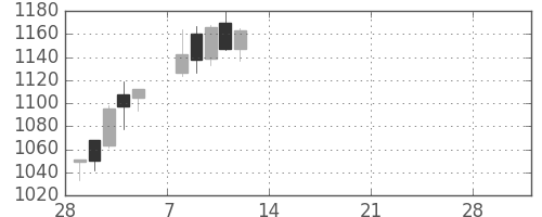 日精工の日足チャート(2021年3月)