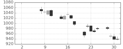 日精工の日足チャート(2021年6月)