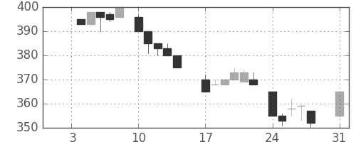 ＮＴＮの日足チャート(1983年1月)