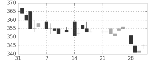 ＮＴＮの日足チャート(1983年2月)