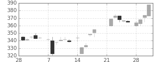 ＮＴＮの日足チャート(1983年3月)