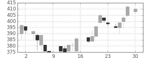 ＮＴＮの日足チャート(1983年4月)