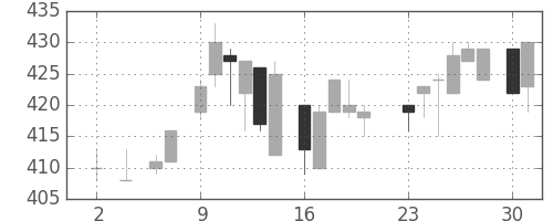 ＮＴＮの日足チャート(1983年5月)