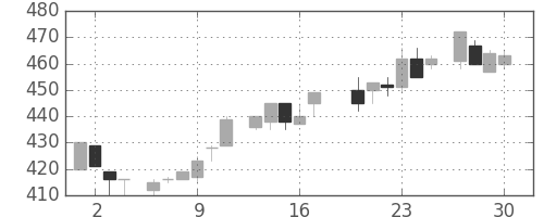 ＮＴＮの日足チャート(1983年6月)