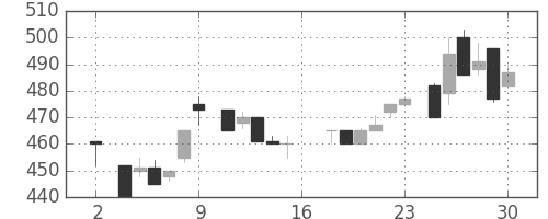 ＮＴＮの日足チャート(1983年7月)