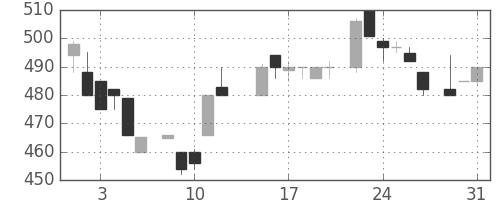 ＮＴＮの日足チャート(1983年8月)
