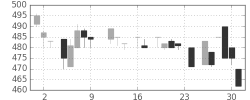 ＮＴＮの日足チャート(1983年9月)
