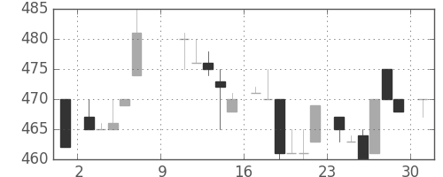 ＮＴＮの日足チャート(1983年10月)