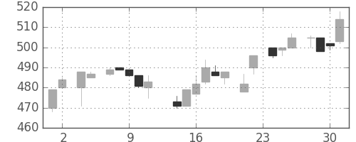 ＮＴＮの日足チャート(1983年11月)