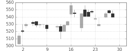 ＮＴＮの日足チャート(1983年12月)
