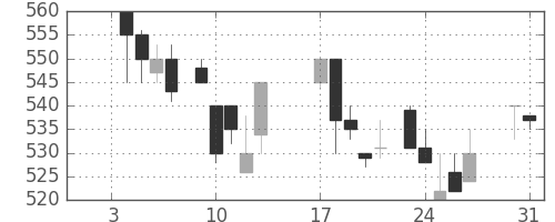 ＮＴＮの日足チャート(1984年1月)
