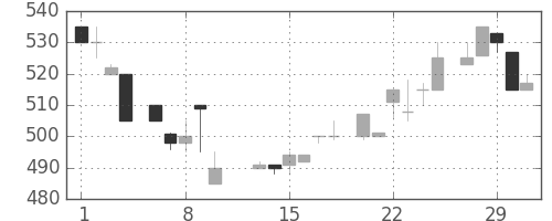ＮＴＮの日足チャート(1984年2月)