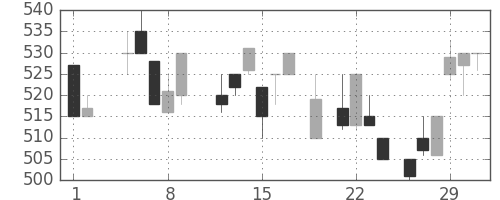 ＮＴＮの日足チャート(1984年3月)
