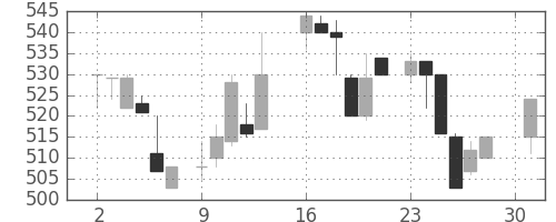 ＮＴＮの日足チャート(1984年4月)
