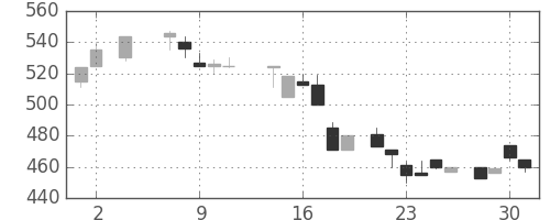 ＮＴＮの日足チャート(1984年5月)