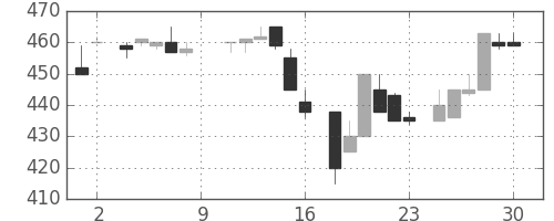 ＮＴＮの日足チャート(1984年6月)