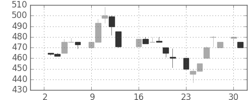 ＮＴＮの日足チャート(1984年7月)