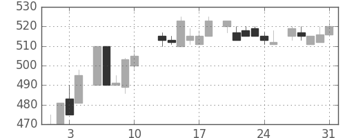 ＮＴＮの日足チャート(1984年8月)