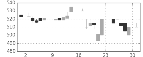 ＮＴＮの日足チャート(1984年9月)