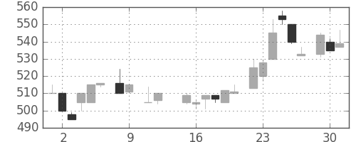 ＮＴＮの日足チャート(1984年10月)