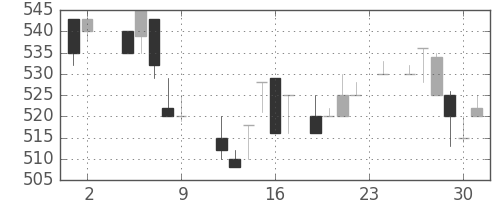 ＮＴＮの日足チャート(1984年11月)
