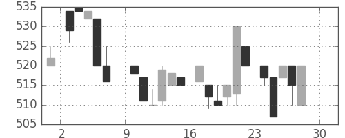 ＮＴＮの日足チャート(1984年12月)
