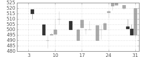 ＮＴＮの日足チャート(1985年1月)