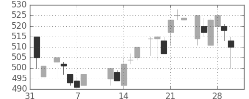 ＮＴＮの日足チャート(1985年2月)